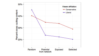 Illustration for article titled A New Study From Facebook Reveals Just How Much It Filters What You See